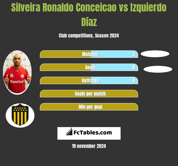 Silveira Ronaldo Conceicao vs Izquierdo Díaz h2h player stats