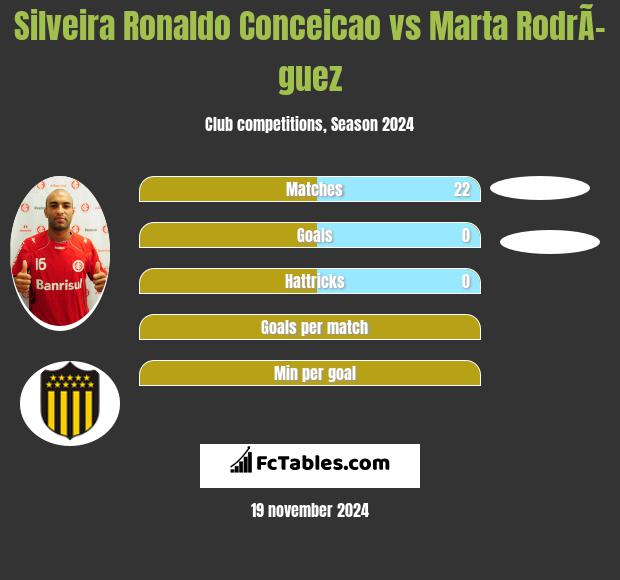 Silveira Ronaldo Conceicao vs Marta RodrÃ­guez h2h player stats