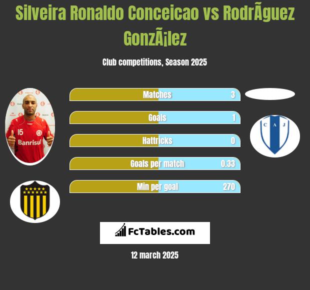 Silveira Ronaldo Conceicao vs RodrÃ­guez GonzÃ¡lez h2h player stats