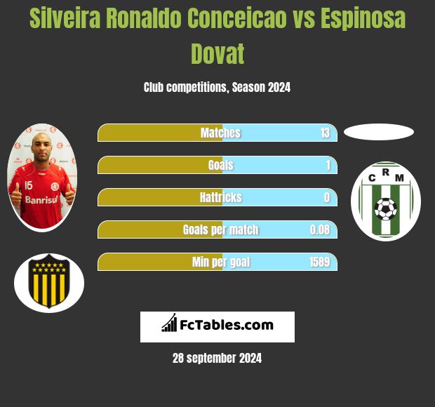 Silveira Ronaldo Conceicao vs Espinosa Dovat h2h player stats