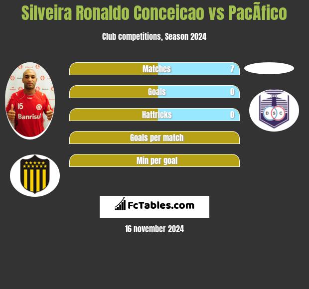 Silveira Ronaldo Conceicao vs PacÃ­fico h2h player stats