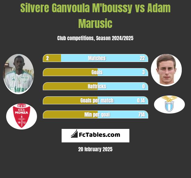 Silvere Ganvoula M'boussy vs Adam Marusic h2h player stats