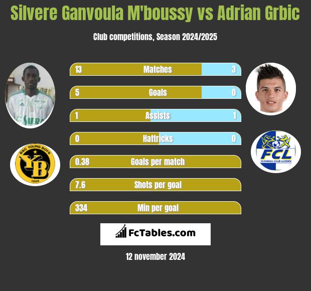 Silvere Ganvoula M'boussy vs Adrian Grbic h2h player stats