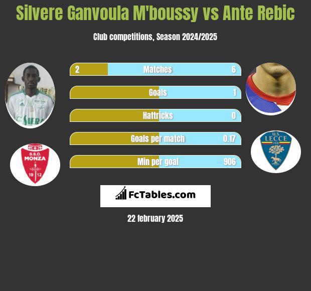 Silvere Ganvoula M'boussy vs Ante Rebic h2h player stats