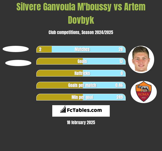 Silvere Ganvoula M'boussy vs Artem Dowbyk h2h player stats