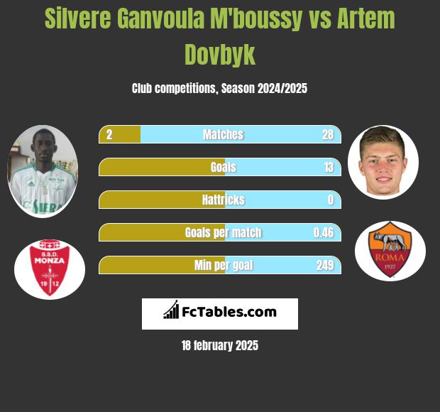 Silvere Ganvoula M'boussy vs Artem Dovbyk h2h player stats