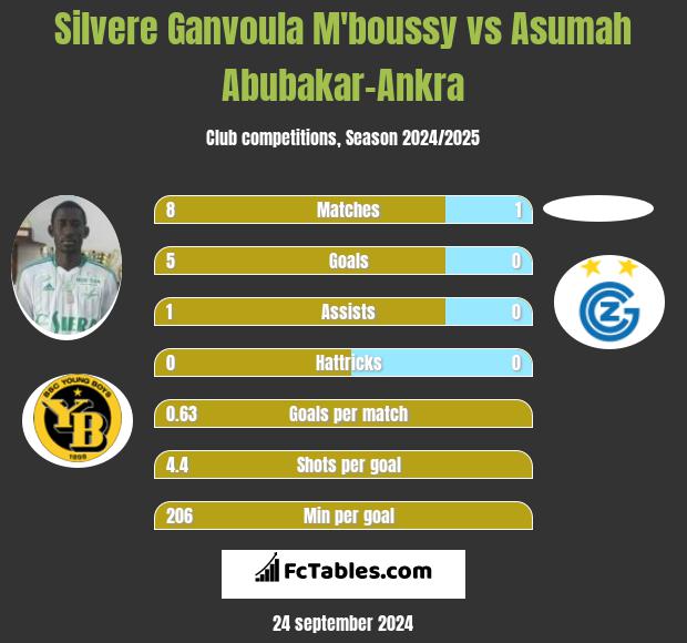 Silvere Ganvoula M'boussy vs Asumah Abubakar-Ankra h2h player stats