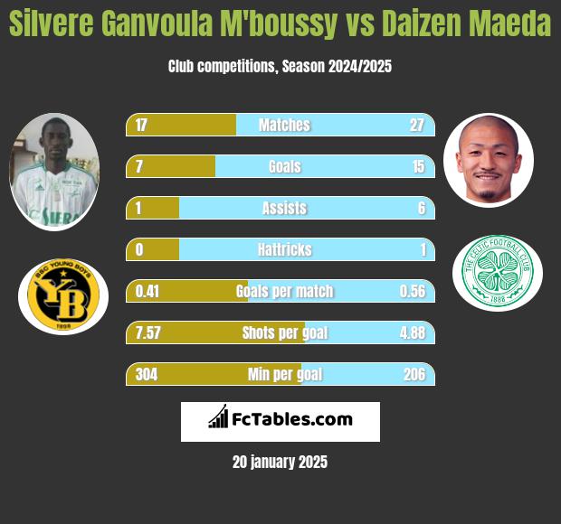 Silvere Ganvoula M'boussy vs Daizen Maeda h2h player stats