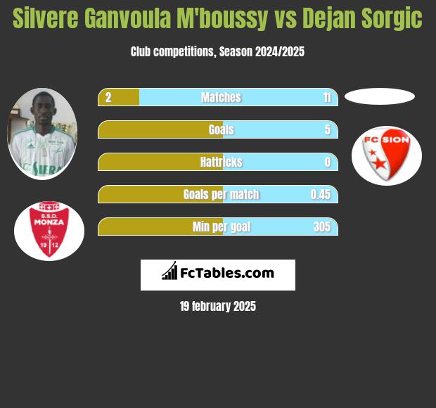 Silvere Ganvoula M'boussy vs Dejan Sorgic h2h player stats