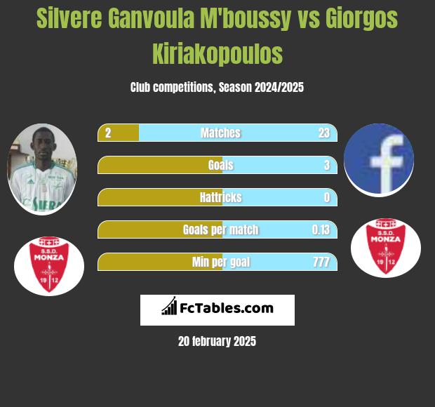 Silvere Ganvoula M'boussy vs Giorgos Kiriakopoulos h2h player stats