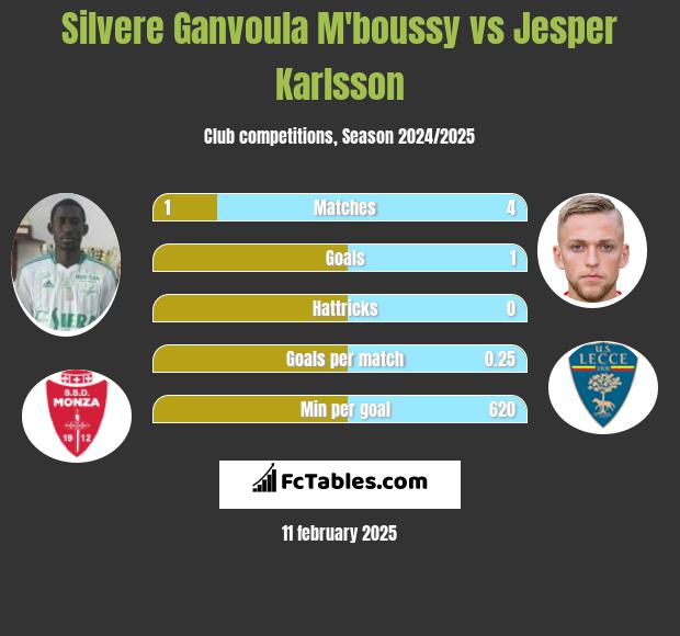 Silvere Ganvoula M'boussy vs Jesper Karlsson h2h player stats