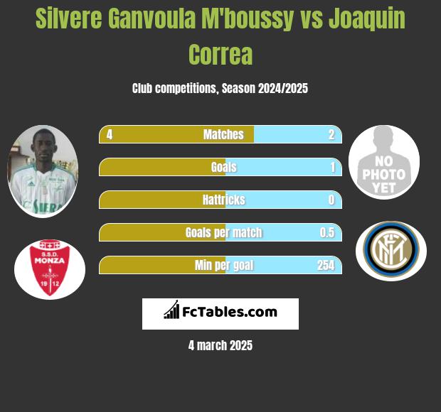 Silvere Ganvoula M'boussy vs Joaquin Correa h2h player stats