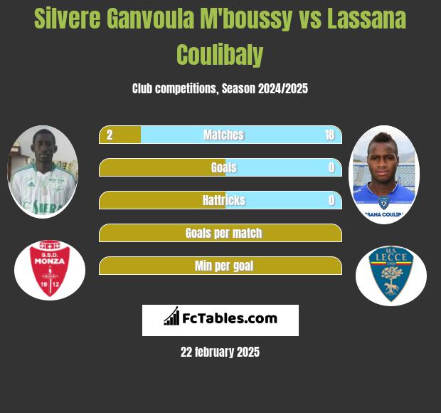 Silvere Ganvoula M'boussy vs Lassana Coulibaly h2h player stats