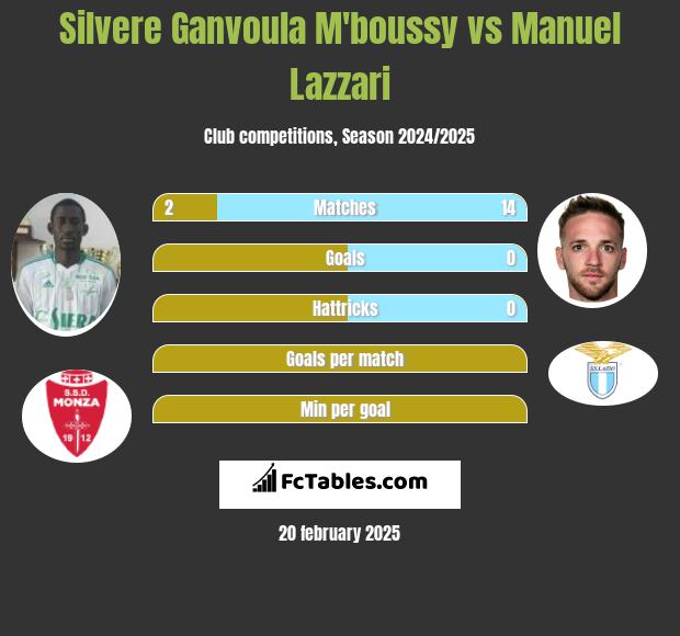 Silvere Ganvoula M'boussy vs Manuel Lazzari h2h player stats