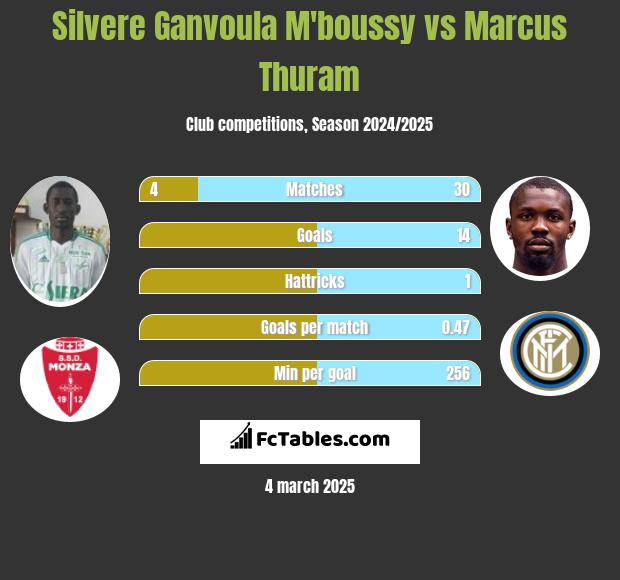 Silvere Ganvoula M'boussy vs Marcus Thuram h2h player stats