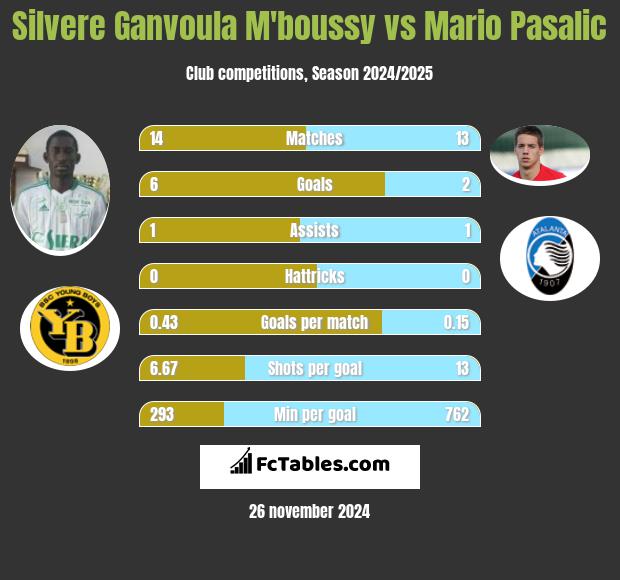 Silvere Ganvoula M'boussy vs Mario Pasalic h2h player stats