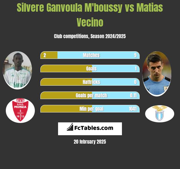 Silvere Ganvoula M'boussy vs Matias Vecino h2h player stats