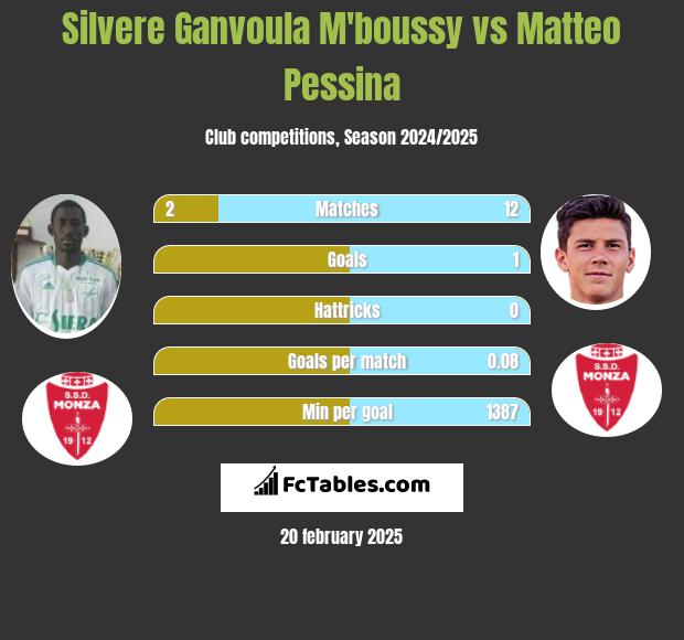 Silvere Ganvoula M'boussy vs Matteo Pessina h2h player stats