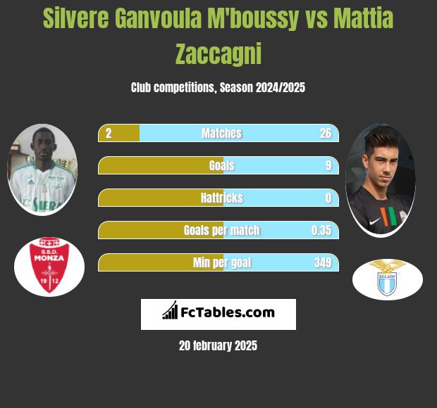 Silvere Ganvoula M'boussy vs Mattia Zaccagni h2h player stats