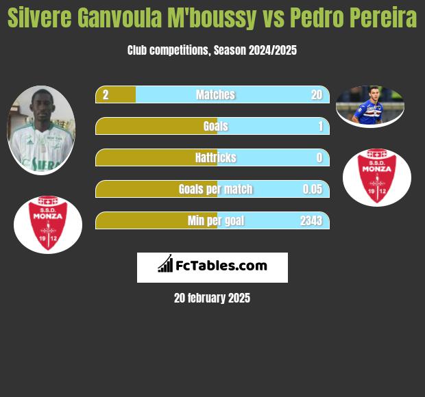 Silvere Ganvoula M'boussy vs Pedro Pereira h2h player stats