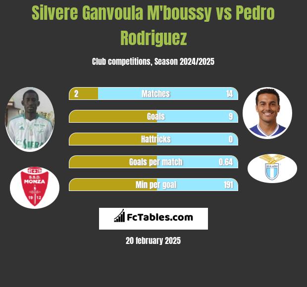 Silvere Ganvoula M'boussy vs Pedro Rodriguez h2h player stats