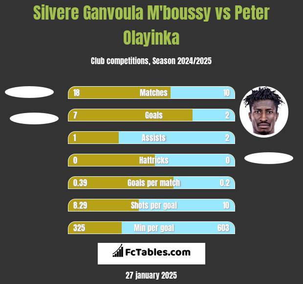 Silvere Ganvoula M'boussy vs Peter Olayinka h2h player stats