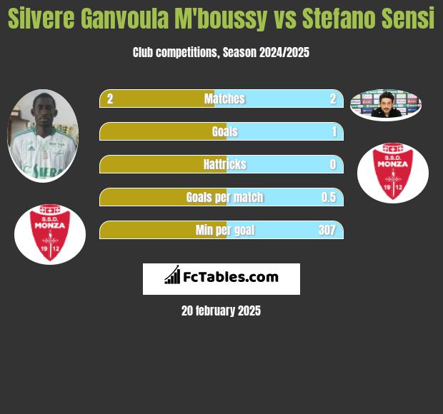 Silvere Ganvoula M'boussy vs Stefano Sensi h2h player stats