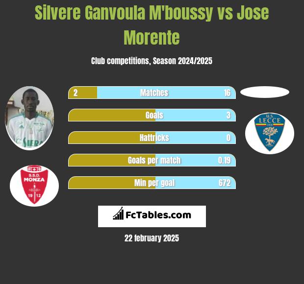 Silvere Ganvoula M'boussy vs Jose Morente h2h player stats