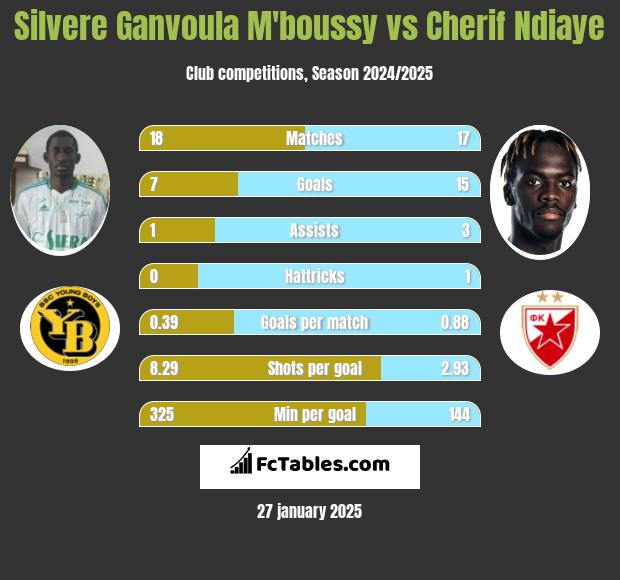 Silvere Ganvoula M'boussy vs Cherif Ndiaye h2h player stats