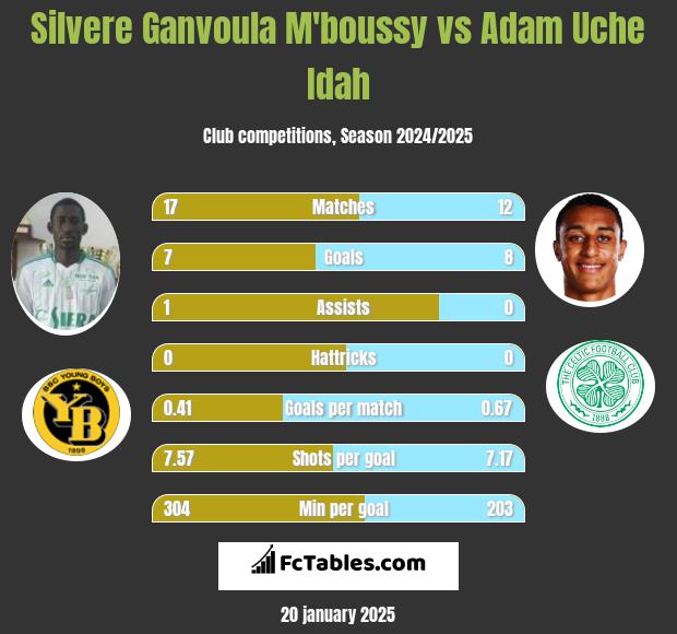 Silvere Ganvoula M'boussy vs Adam Uche Idah h2h player stats