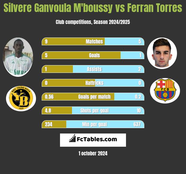 Silvere Ganvoula M'boussy vs Ferran Torres h2h player stats