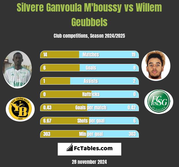 Silvere Ganvoula M'boussy vs Willem Geubbels h2h player stats