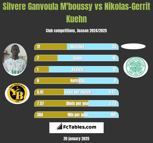 Silvere Ganvoula M'boussy vs Nikolas-Gerrit Kuehn h2h player stats