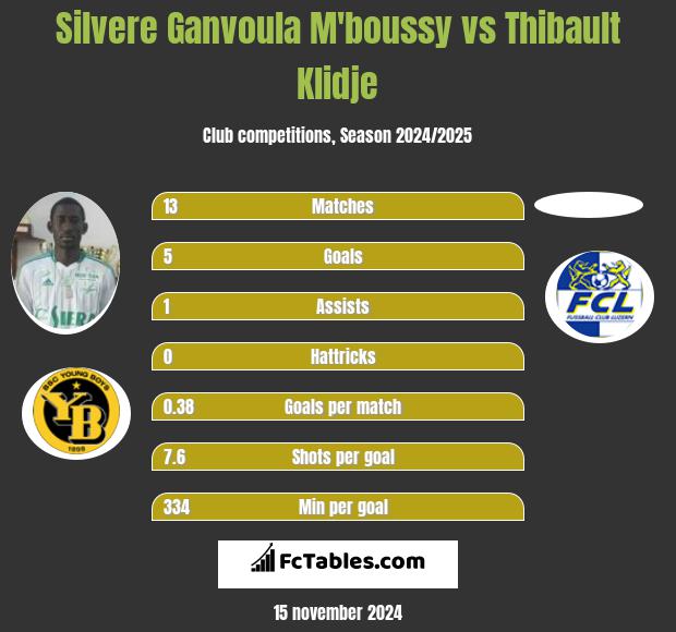 Silvere Ganvoula M'boussy vs Thibault Klidje h2h player stats