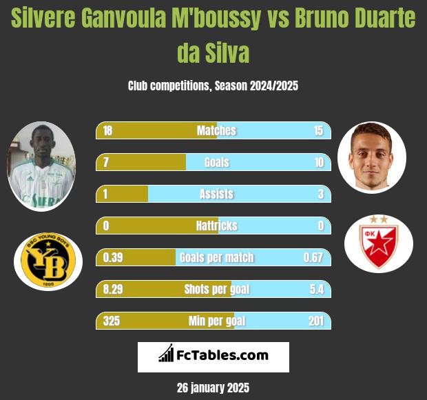 Silvere Ganvoula M'boussy vs Bruno Duarte da Silva h2h player stats