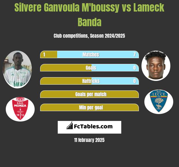 Silvere Ganvoula M'boussy vs Lameck Banda h2h player stats