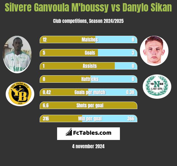 Silvere Ganvoula M'boussy vs Danylo Sikan h2h player stats