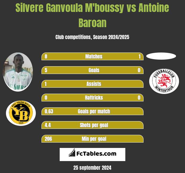 Silvere Ganvoula M'boussy vs Antoine Baroan h2h player stats