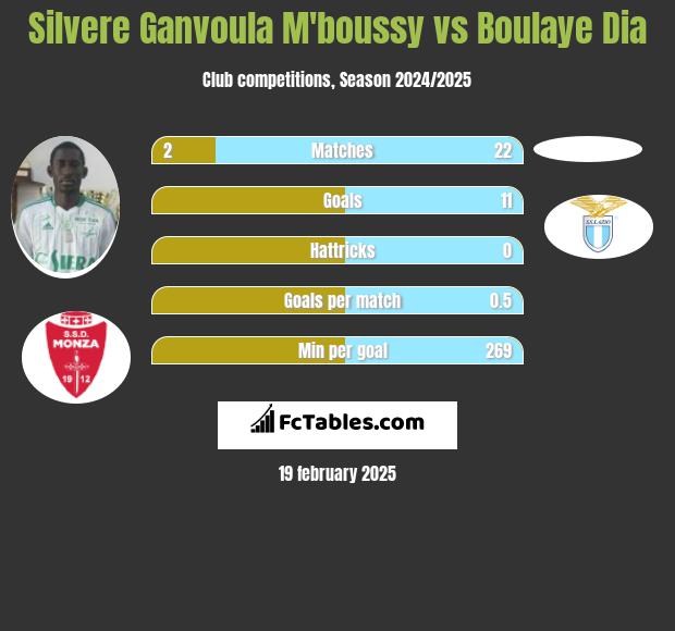 Silvere Ganvoula M'boussy vs Boulaye Dia h2h player stats