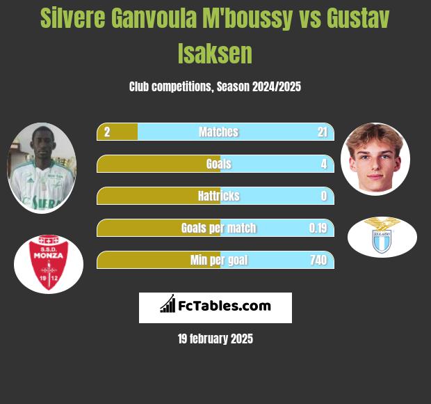 Silvere Ganvoula M'boussy vs Gustav Isaksen h2h player stats