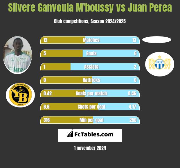 Silvere Ganvoula M'boussy vs Juan Perea h2h player stats