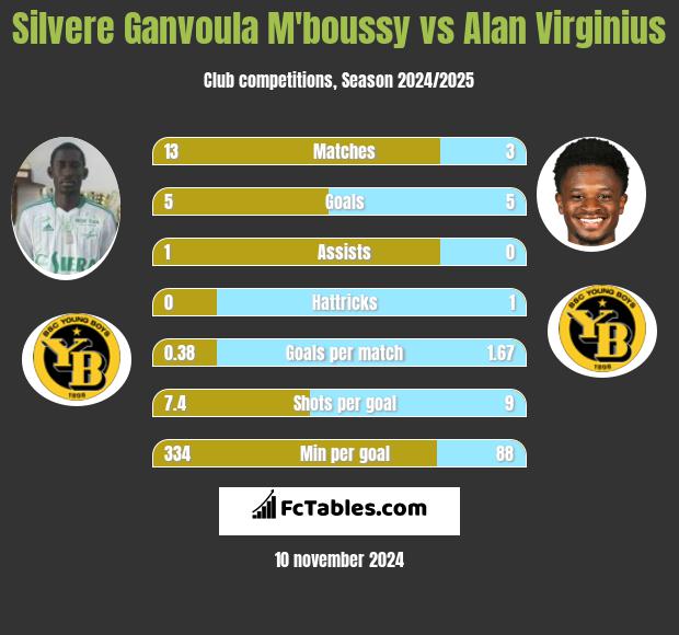 Silvere Ganvoula M'boussy vs Alan Virginius h2h player stats