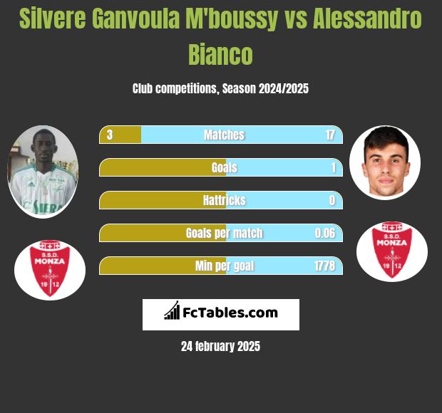 Silvere Ganvoula M'boussy vs Alessandro Bianco h2h player stats