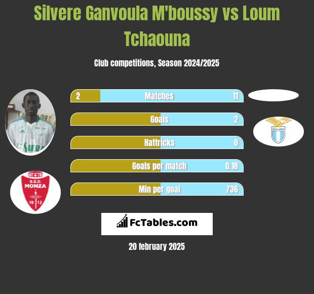 Silvere Ganvoula M'boussy vs Loum Tchaouna h2h player stats