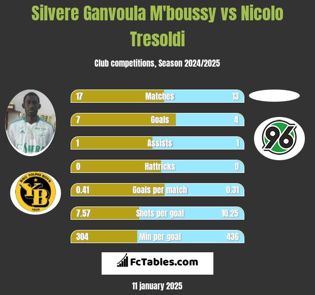 Silvere Ganvoula M'boussy vs Nicolo Tresoldi h2h player stats