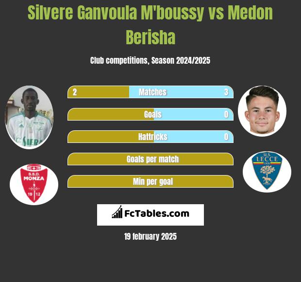 Silvere Ganvoula M'boussy vs Medon Berisha h2h player stats