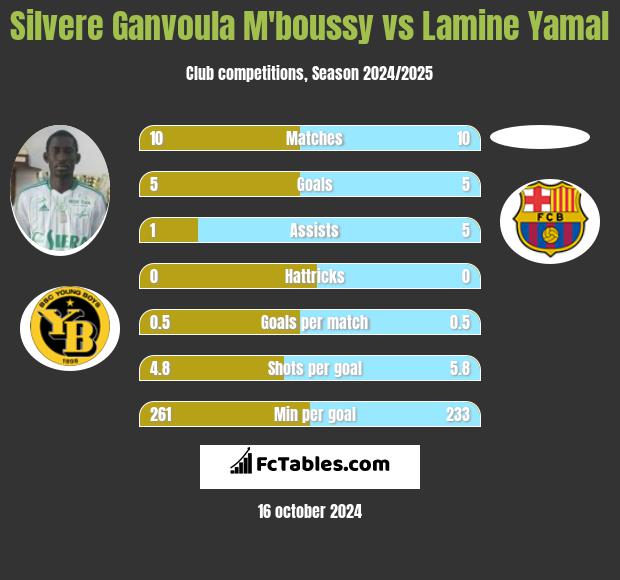 Silvere Ganvoula M'boussy vs Lamine Yamal h2h player stats