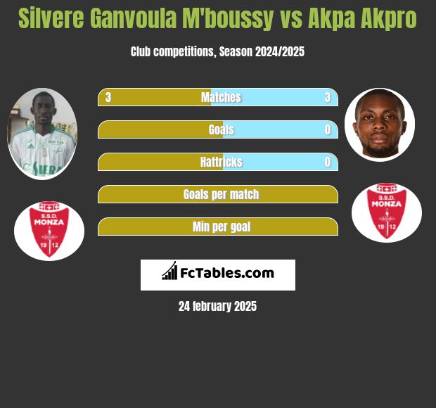 Silvere Ganvoula M'boussy vs Akpa Akpro h2h player stats