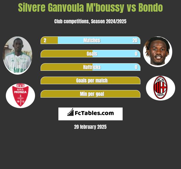 Silvere Ganvoula M'boussy vs Bondo h2h player stats