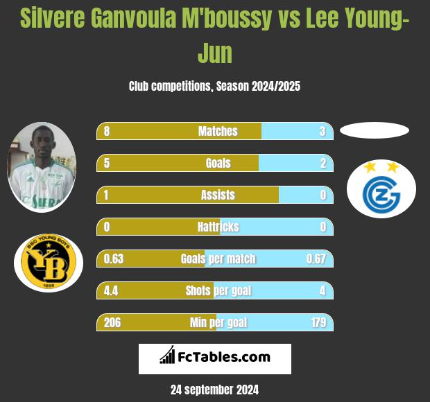 Silvere Ganvoula M'boussy vs Lee Young-Jun h2h player stats